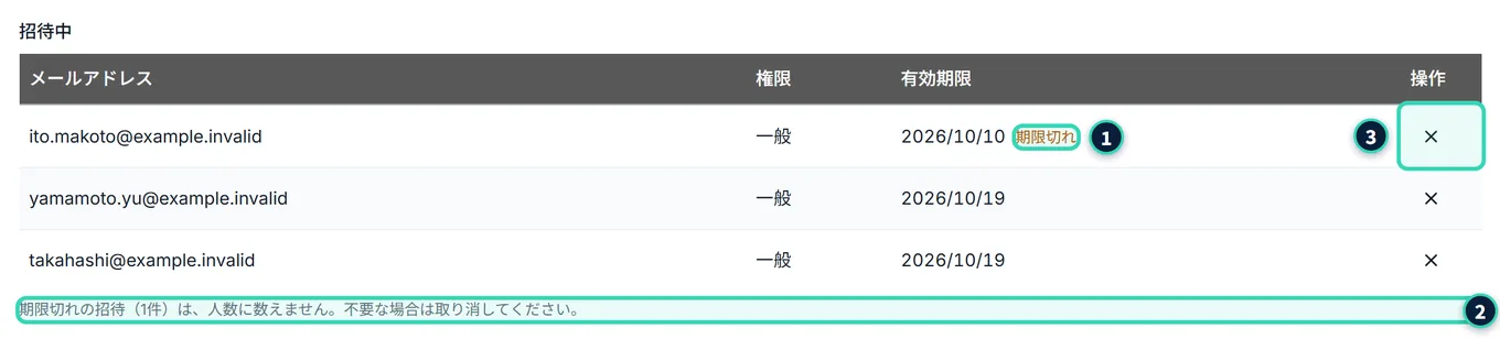「招待中」の表。有効な招待と、期限切れの招待が並び、期限切れの行は、有効期限の横に「期限切れ」と出ている。表の下に「期限切れの招待(1件)は、人数に数えません。不要な場合は取り消してください。」と出ている
