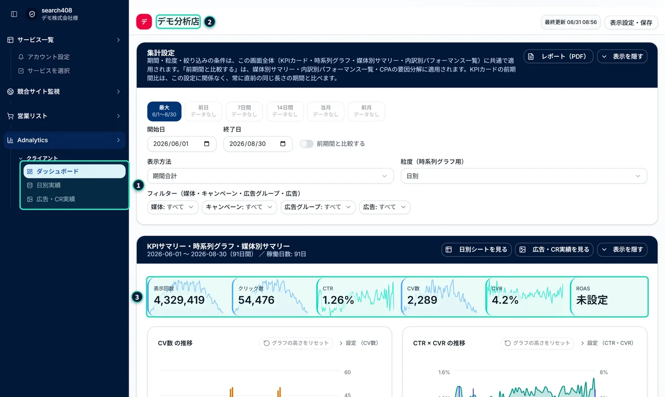 クライアント側ユーザーのダッシュボード。左のメニューには「ダッシュボード」「日別実績」「広告・CR実績」の3つだけがあり、ヘッダーにクライアントの名前がある。KPIカードには、費用と、費用を使う指標のカードがない