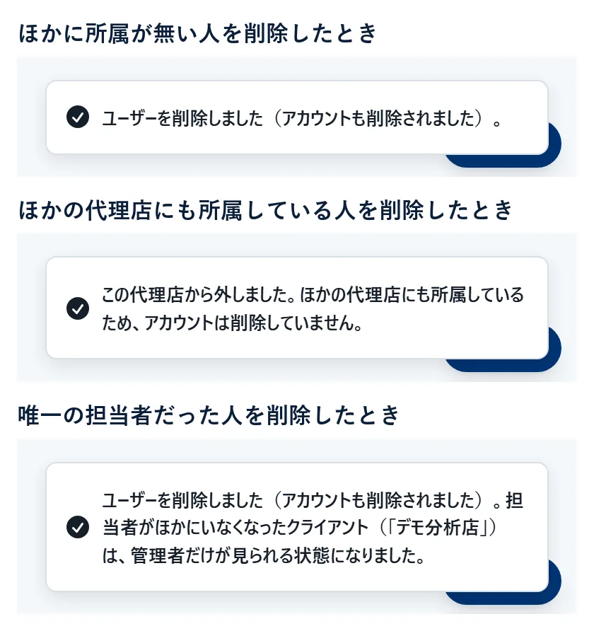 ユーザーを削除したときに出る3種類の通知。1つ目は「ユーザーを削除しました(アカウントも削除されました)。」。2つ目は「この代理店から外しました。ほかの運用チームにも所属しているため、アカウントは削除していません。」。3つ目は、アカウントを削除したことに加えて、担当者がほかにいなくなったクライアントは管理者だけが見られる状態になったことが書かれている