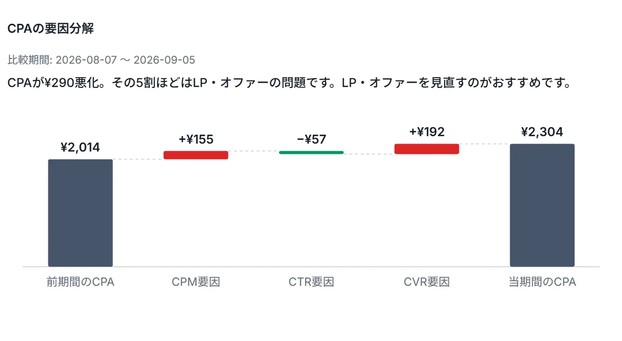 CPA 要因分解の画面