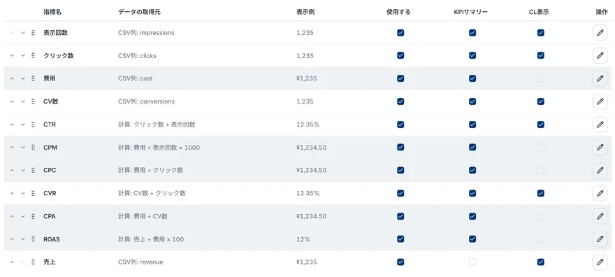 指標設定の画面。費用をクライアントに非表示にすると、CPM・CPC・CPA・ROAS も自動で非表示になる