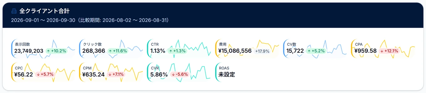 代理店ダッシュボードの全クライアントの合計
