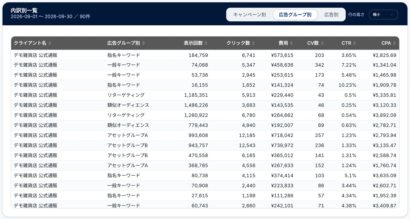 代理店ダッシュボードの広告グループ別