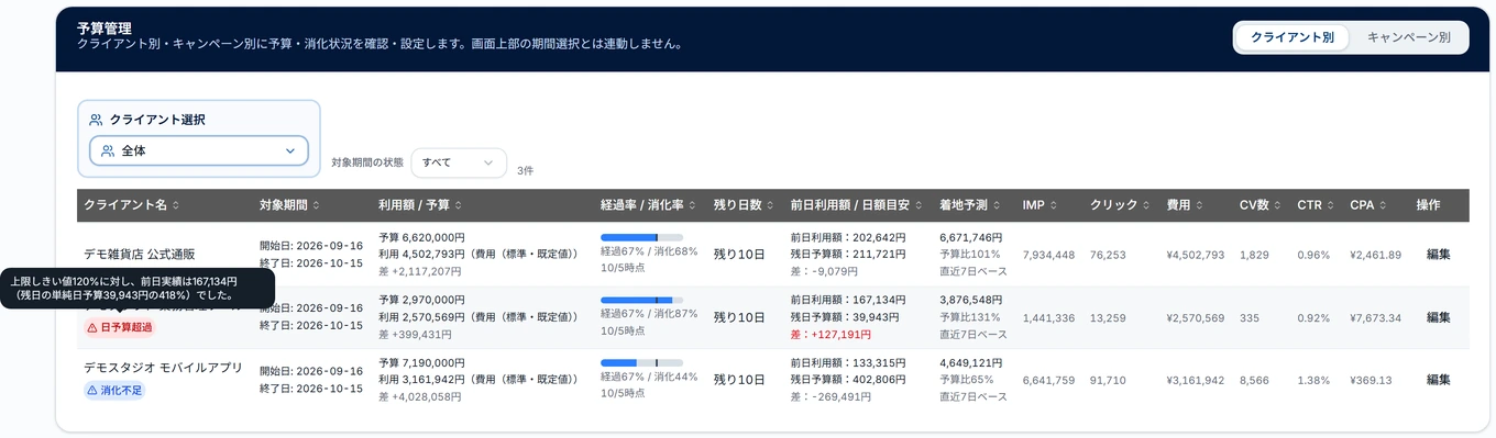 予算管理のクライアント別