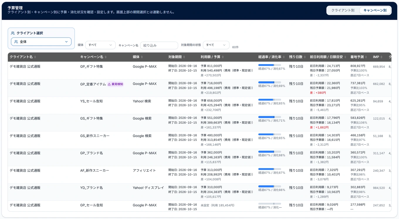 予算管理のキャンペーン別
