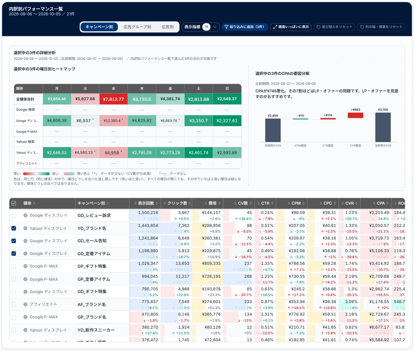 ダッシュボードの詳細分析