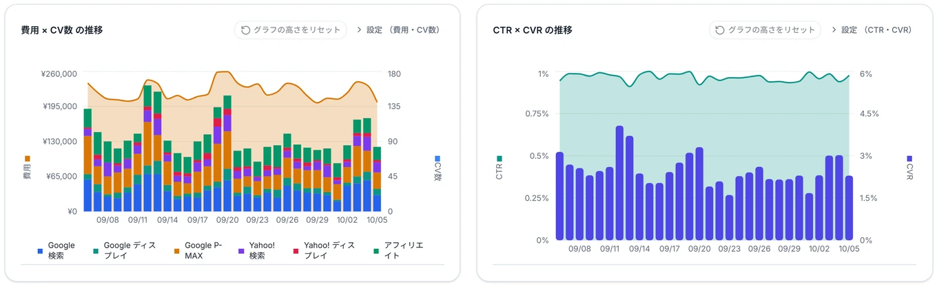 ダッシュボードの時系列グラフ