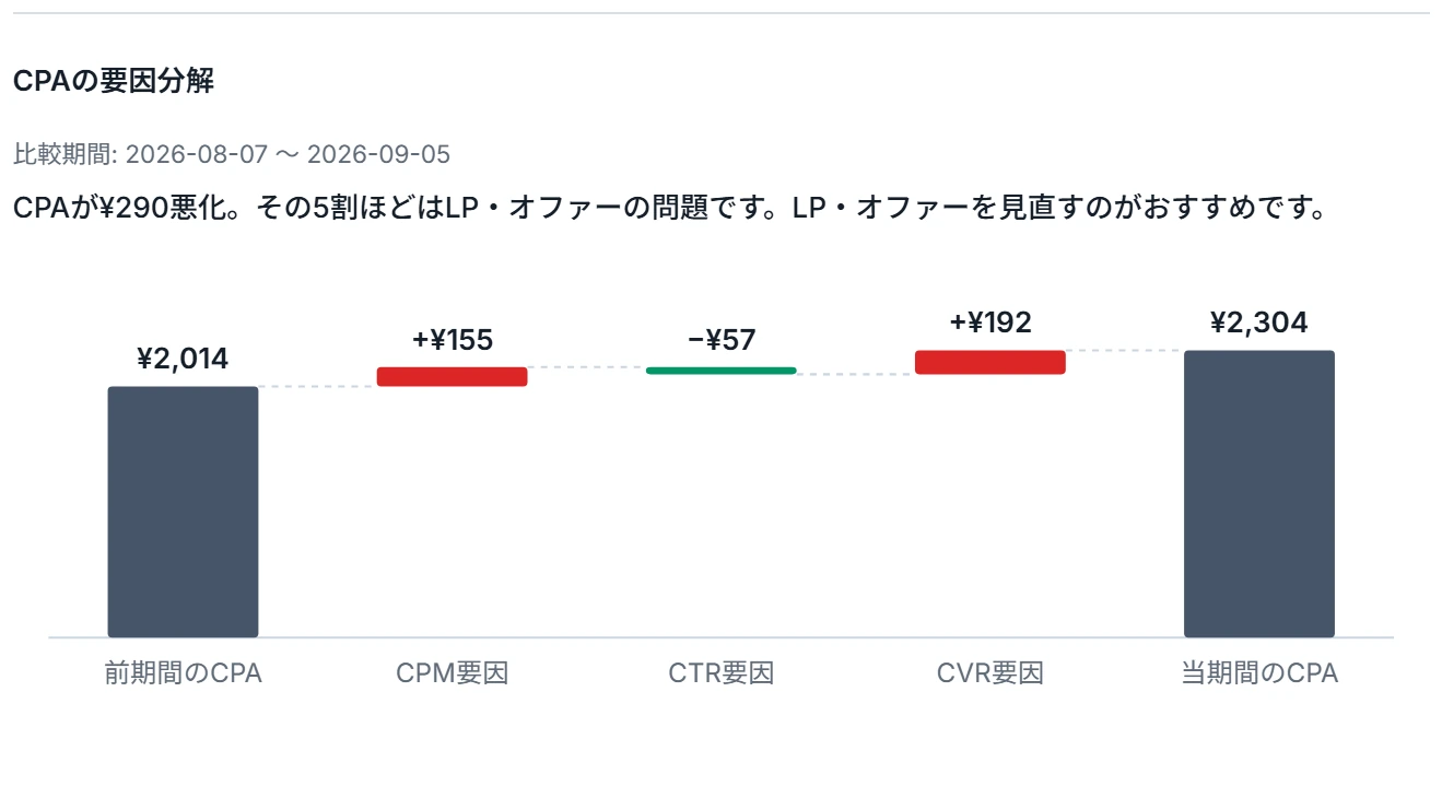 ダッシュボードのCPA の要因分解