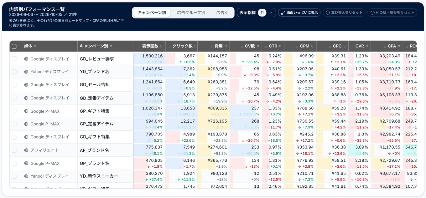 ダッシュボードのキャンペーン別