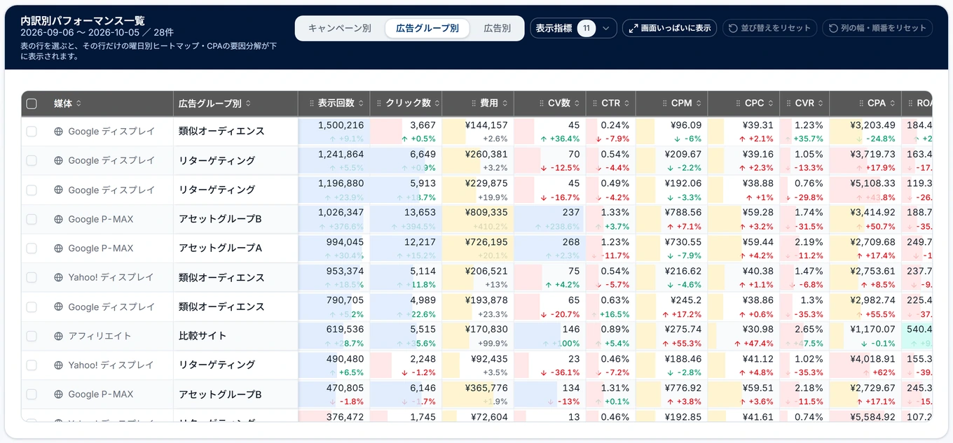 ダッシュボードの広告グループ別