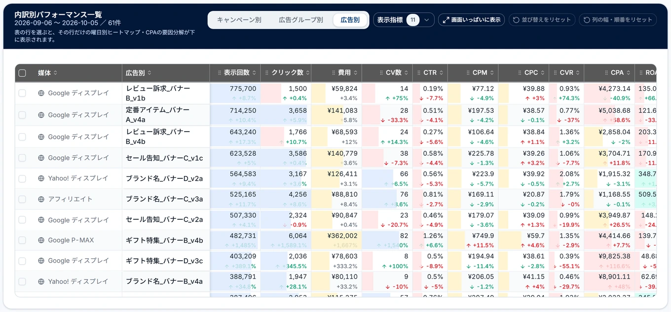 ダッシュボードの広告別